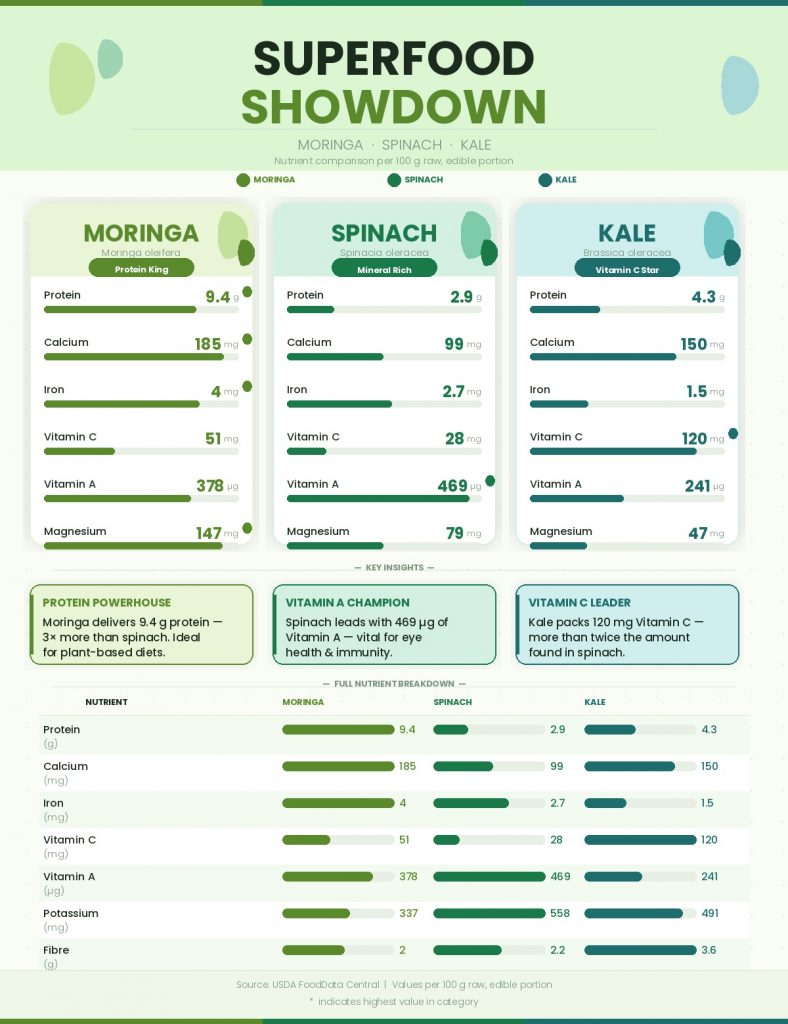 Moringa nutrient comparison chart showing vitamins and minerals